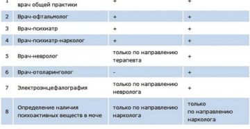 Медкомиссия перед школой список врачей 2020