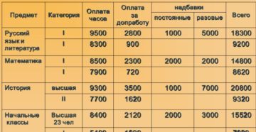 Разница в зарплате между категориями у учителей 2020 года Разница в зарплате между категориями у учителей 2020 года