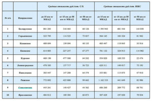 Изменение кадастровой стоимости земли в московской области в 2020 году