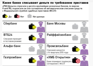 Банк не сотрудничающий с приставами