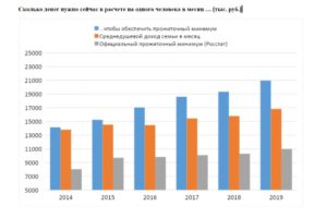 Размер среднедушевой доход семьи в 2020 году в москве