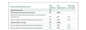 Услуги по уборке помещений косгу 2020 год