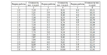 Часовая тарифная ставка в 2020 году Часовая тарифная ставка в 2020 году