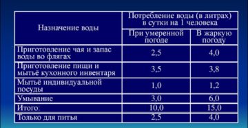 Норма потребления воды на человека Норма потребления воды на человека