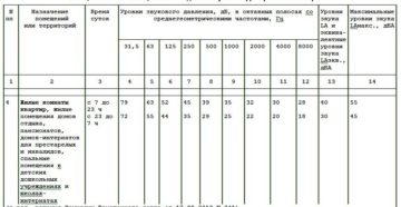 Нормы шума в многоквартирном доме 2020 москва Нормы шума в многоквартирном доме 2020 москва