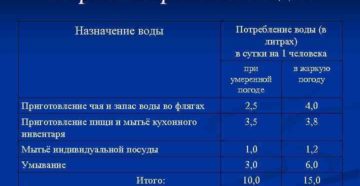 Норматив расхода воды на 1 человека в спб в 2020 году Норматив расхода воды на 1 человека в спб в 2020 году