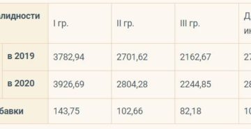 Пенсии по инвалидности в украине для 3-й группы 2020 году Пенсии по инвалидности в украине для 3-й группы 2020 году