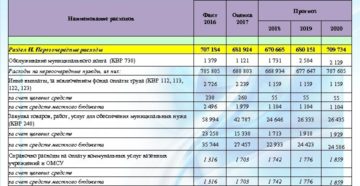 Вид расхода 831 в 2020 году