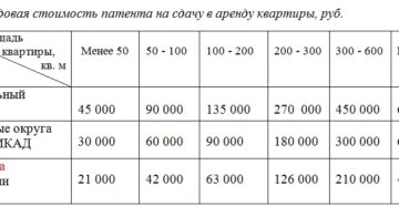 Патент на сдачу квартиры в аренду для физических лиц 2020