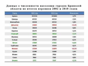 Районы брянской области по численности населения на 2020 год