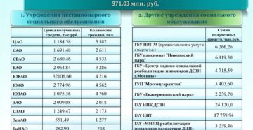Перечень санаториев соцзащиты на 2020 для московских пенсионеров Перечень санаториев соцзащиты на 2020 для московских пенсионеров