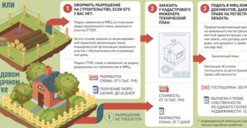 Зачем регистрировать дачный домик на садовом участке Зачем регистрировать дачный домик на садовом участке