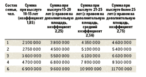 Военная субсидия на жилье калькулятор 2020