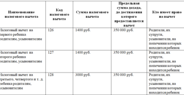 Вычеты на ребенка по ндфл в 2020 году предельная величина дохода