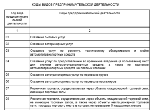 Коды оквэд для енвд 2020 для ип