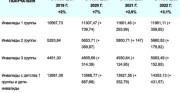 Будет ли добавка к пенсии инвалидам 3 группы в 2020 году Будет ли добавка к пенсии инвалидам 3 группы в 2020 году