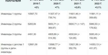 Какая пенсия у инвалида с детства 3 группы в 2020 году будет Какая пенсия у инвалида с детства 3 группы в 2020 году будет