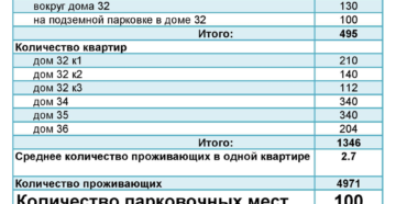 Расчет парковочных мест для жилого дома Расчет парковочных мест для жилого дома