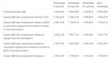 Едв инвалидам 3 группы в 2020 году в москве какая сумма Едв инвалидам 3 группы в 2020 году в москве какая сумма