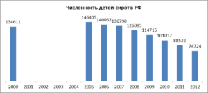 Дети сироты сколько в россии