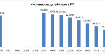 Дети сироты сколько в россии