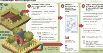 Как зарегистрировать дом на участке под ижс 2020 пошаговая инструкция