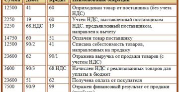 Оплата ндс в 2020 году с доходов или расходов проводки бюджет