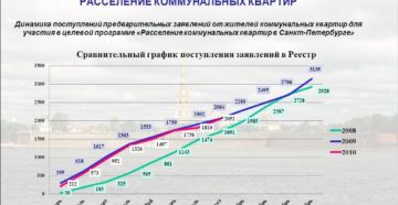 Как получить субсидию на расселение кк в спб с чего начать 2020