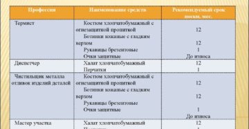 Нормы выдачи спецодежды работникам здравоохранения 2020 Нормы выдачи спецодежды работникам здравоохранения 2020