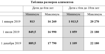 Минимальная сумма алиментов