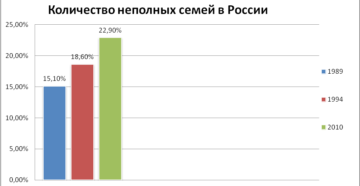 Количество неполных семей в россии статистика 2017 Количество неполных семей в россии статистика 2017