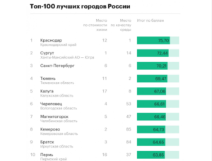 Рейтинг городов россии для проживания 2020 год