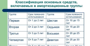 Смартфон какая амортизационная группа основных средств 2020
