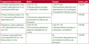 Перевод дебиторской задолженности на счет 209 в казенном учреждении