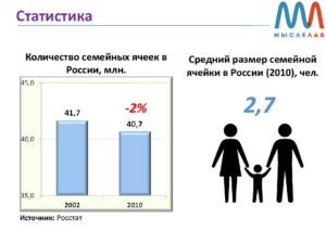 Среднее количество детей в семье в россии 2020