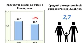 Среднее количество детей в семье в россии 2020 Среднее количество детей в семье в россии 2020