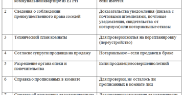 Документы при продаже комнаты в общежитии в 2020 году Документы при продаже комнаты в общежитии в 2020 году