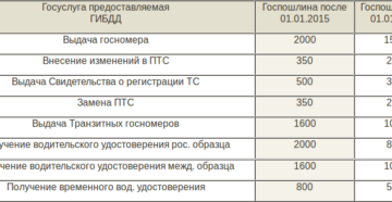 Переоформление автомобиля без смены номеров стоимость