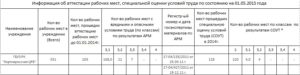 Аттестация рабочих мест какое косгу в 2020 году