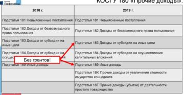 Код дохода 180 в бюджетном учреждении в 2020 году