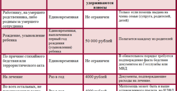 Облагается ли материальная помощь страховыми взносами в 2020 году Облагается ли материальная помощь страховыми взносами в 2020 году
