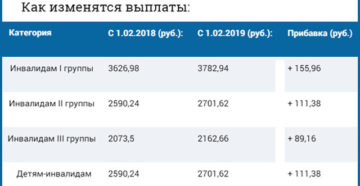Выплаты инвалидам 2 группы по военной травме в 2020 году Выплаты инвалидам 2 группы по военной травме в 2020 году