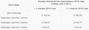 Будет ли доплата инвалидам детства 2 группы в 2020 году украина